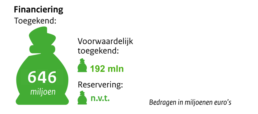 Zakje met geld financiering toegekend 646 miljoen. Voorwaardelijk toegekend 192 mln. Reservering n.v.t. Bedragen in miljoenen euro's.