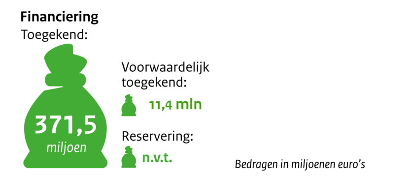 Zakje met geld financiering toegekend 371,5 miljoen. Voorwaardelijk toegekend 11,4 mln Reservering n.v.t. Bedragen in miljoenen euro's.