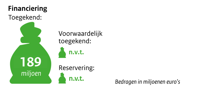 Zakje met geld Financiering toegekend 189 miljoen. Voorwaardelijk toegekend n.v.t.. Reservering n.v.t. Bedragen in miljoenen euro's