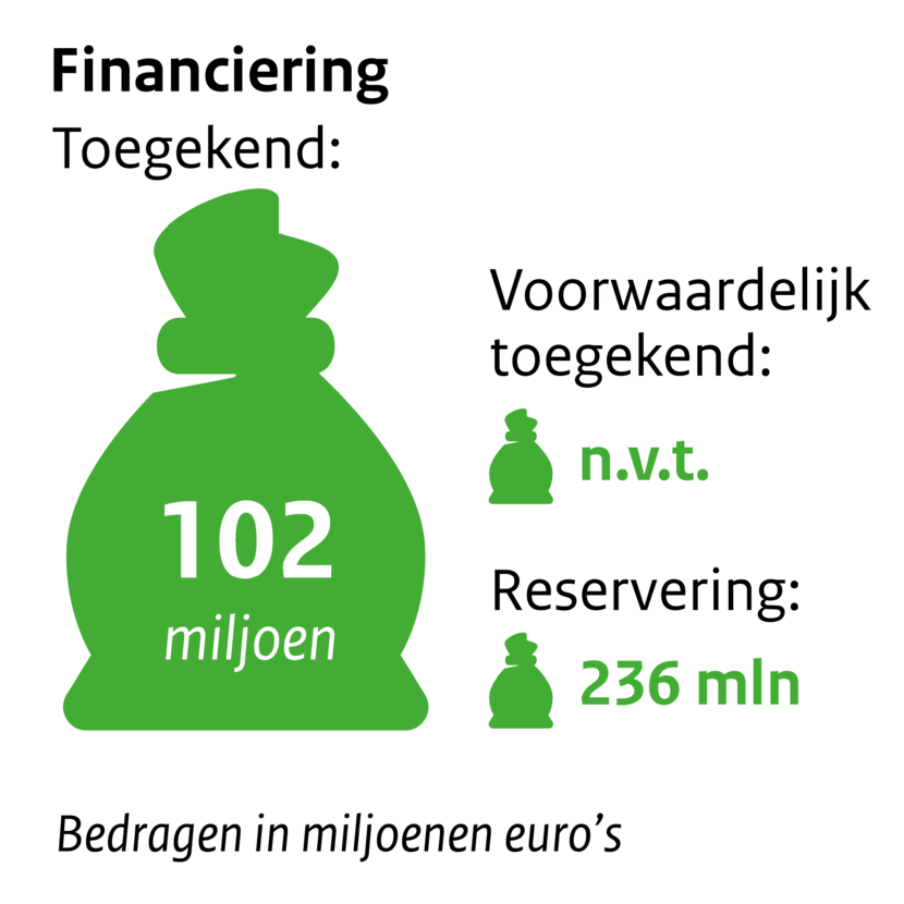 Zakje met geld financiering Toegekend: 102 miljoen. Voorwaardelijk toegekend: n.v.t. Reservering: 236 mln Bedragen in miljoenen euro's