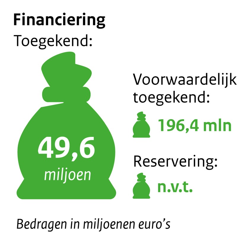 Zakje met geld financiering Toegekend: 49,6 miljoen. Voorwaardelijk toegekend: 196,4 Reservering: n.v.t. Bedragen in miljoenen euro's