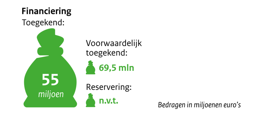 Zakje met geld financiering toegekend 55 miljoen, voorwaardelijk toegekend 69,5 mln, reservering n.v.t. Bedragen in Miljoenen euro's