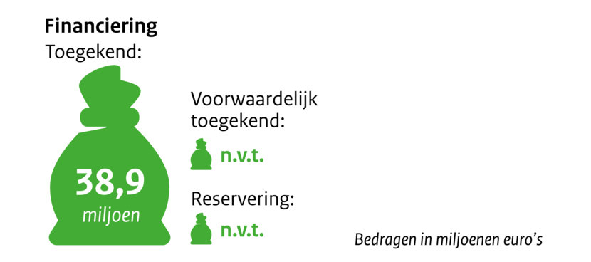 Zakje met geld Financiering toegekend 38,9 miljoen. Voorwaardelijk toegekend n.v.t. Reservering n.v.t. Bedragen in miljoenen euro's