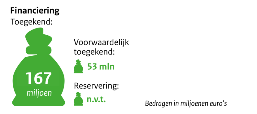 Zakje met geld Financiering toegekend 53 miljoen. Voorwaardelijk toegekend 53 mln. Reservering n.v.t. Bedragen in miljoenen euro's