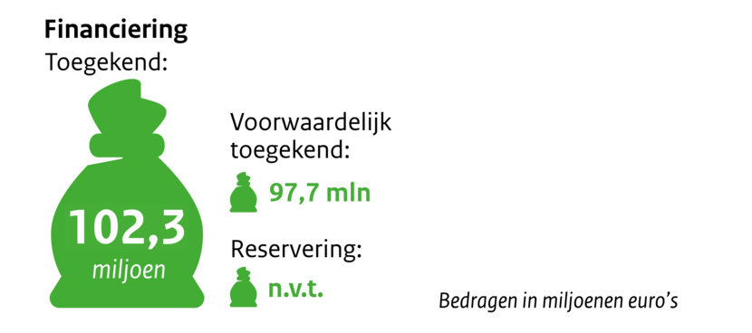 Zakje met geld Financiering toegekend 102,3 miljoen. Voorwaardelijk toegekend 97,7. Reservering n.v.t. Bedragen in miljoenen euro's