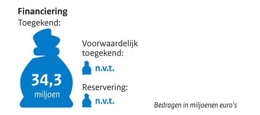 Zakje met geld Financiering toegekend 34,3 miljoen. Voorwaardelijk toegekend n.v.t. Reservering n.v.t. Bedragen in miljoenen euro's