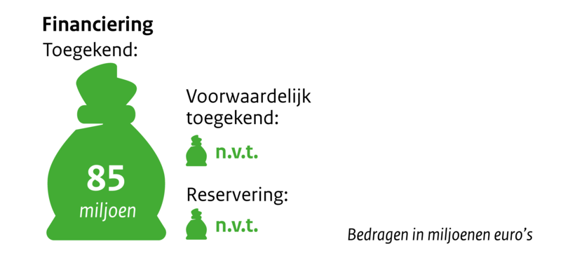 Zakje met geld financiering toegekend 85 miljoen, voorwaardelijk toegekend n.v.t., reservering n.v.t., Bedragen in Miljoenen euro's.