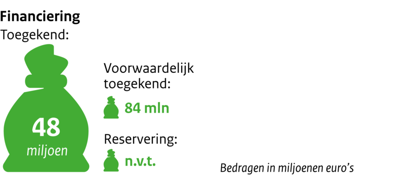 Zakje met geld Financiering toegekend 48 miljoen. Voorwaardelijk toegekend 84mln. Reservering n.v.t. Bedragen in miljoenen euro's