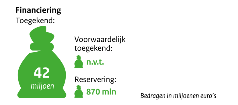 Zakje met geld financiering toegekend 42 miljoen, voorwaardelijk toegekend n.v.t., reservering 870 mln, Bedragen in miljoenen euro's