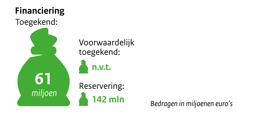 Zakje met geld Financiering toegekend 61 miljoen. Voorwaardelijk toegekend n.v.t. Reservering 142mln. Bedragen in miljoenen euro's