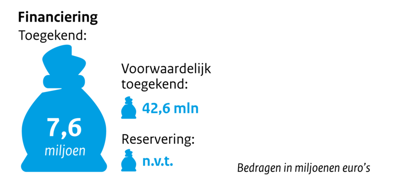 Zakje met geld Financiering toegekend 7,6 miljoen. Voorwaardelijk toegekend 42,6 Reservering n.v.t. Bedragen in miljoenen euro's