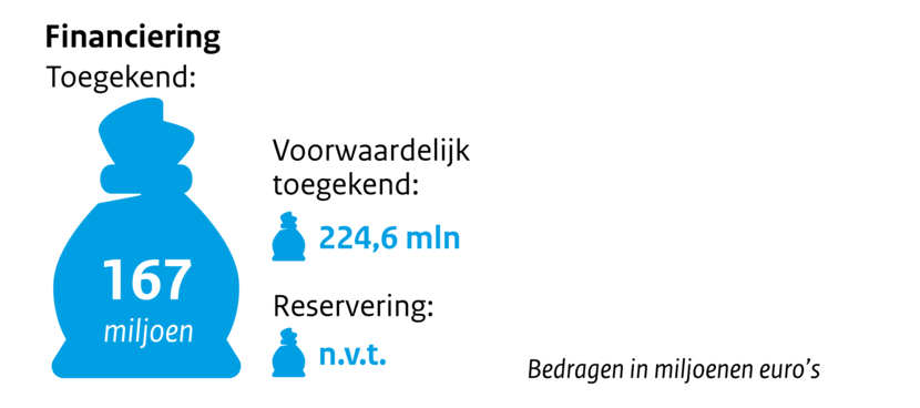 Zakje met geld Financiering toegekend 167 miljoen. Voorwaardelijk toegekend 224,6 mln. Reservering n.v.t. Bedragen in miljoenen euro's