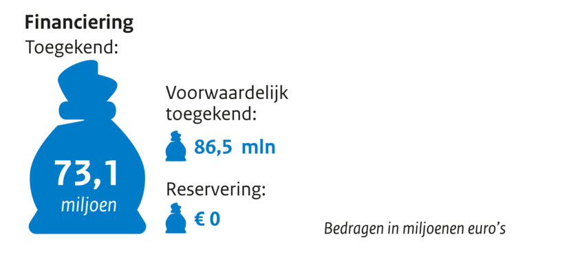 Zakje met geld financiering toegekend 73,1 miljoen, voorwaardelijk toegekend  86,5 mln, reservering n.v.t. Bedragen in miljoenen euro's