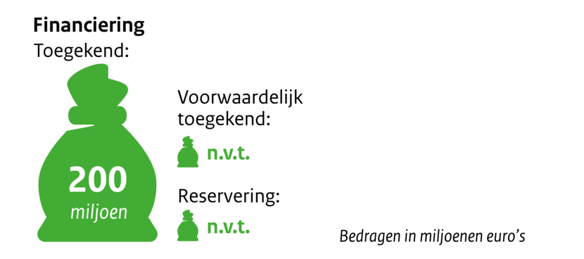 Zakje met geld Financiering toegekend 200 miljoen. Voorwaardelijk toegekend n.v.t. Reservering n.v.t. Bedragen in miljoenen euro's.