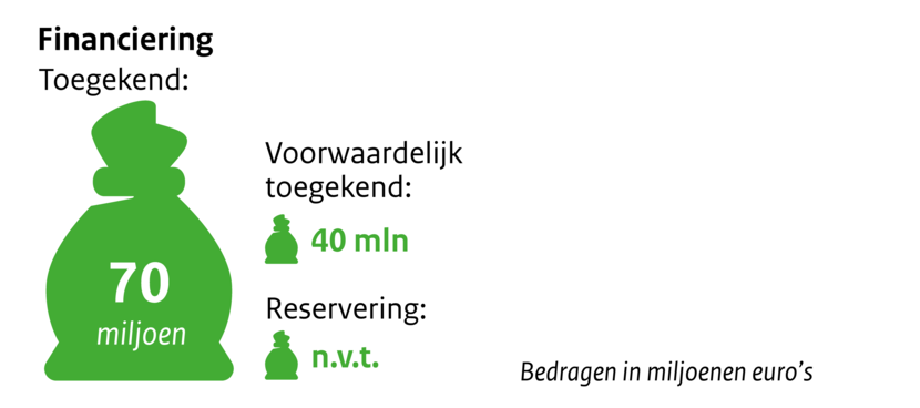 Zakje met geld Financiering toegekend 70 miljoen. Voorwaardelijk toegekend 40 mln. Reservering n.v.t. Bedragen in miljoenen euro's.