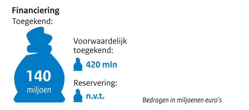 Zakje met geld financiering toegekend 140 miljoen, voorwaardelijk toegekend 420 mln, reservering n.v.t. Bedragen in miljoenen euro's