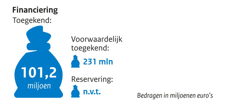 Zakje met geld financiering toegekend 101,2 miljoen, voorwaardelijk toegekend 231, reservering n.v.t.  Bedragen in miljoenen euro's