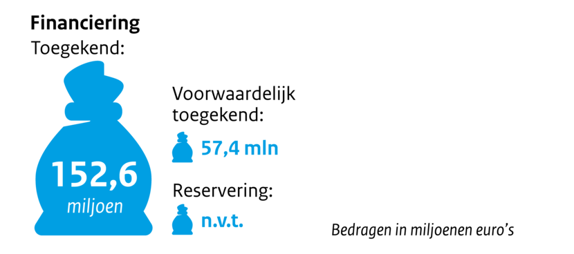 Zakje met geld financiering toegekend 152,6 miljoen, voorwaardelijk toegekend 57,4, reservering n.v.t. Bedragen in miljoenen euro's