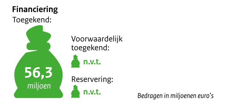 Zakje met geld financiering toegekend 56,3 miljoen. Voorwaardelijk toegekend n.v.t. Reservering n.v.t. Bedragen in miljoenen euro's.