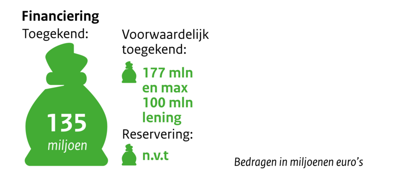 Zakje met geld Financiering toegekend 135 miljoen. Voorwaardelijk toegekend 177 en max 100 mln lening n.v.t. Reservering n.v.t. Bedragen in miljoenen euro's