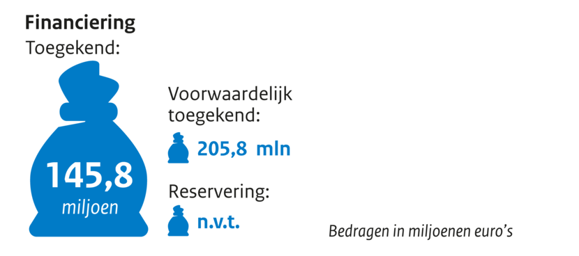 Zakje met geld Financiering toegekend 145,8 miljoen. Voorwaardelijk toegekend 205,8 n.v.t. Reservering n.v.t. Bedragen in miljoenen euro's